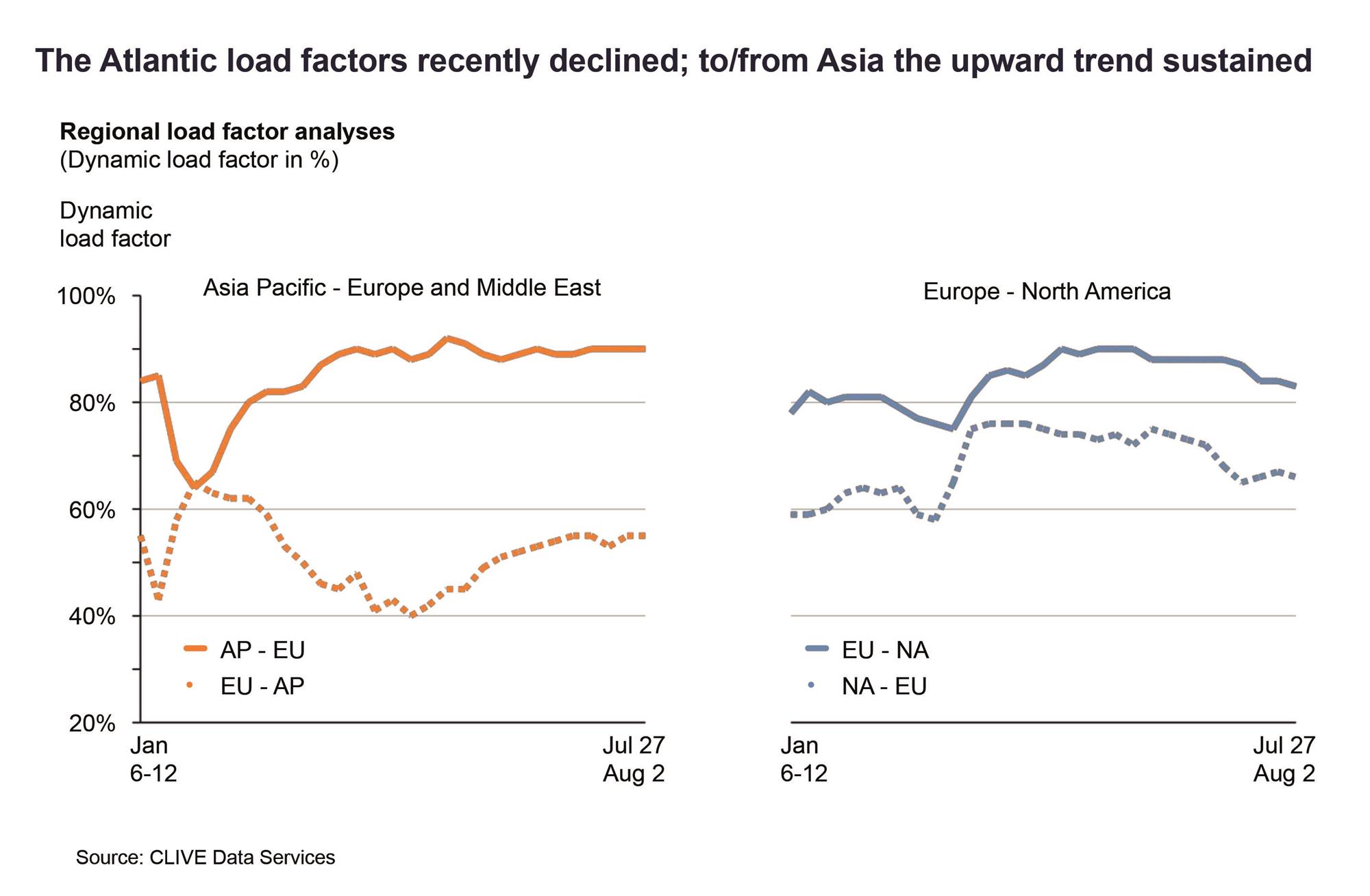 Self Photos / Files - Atlantic load factors declined in July but the to and from Asia upward trend continued