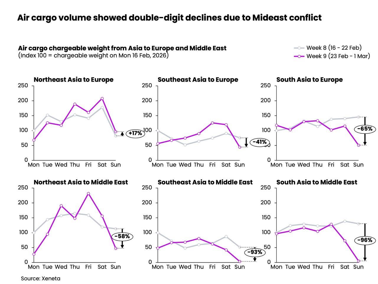 Self Photos / Files - Xeneta - Air cargo volume showed double-digit declines due to Mideast conflict