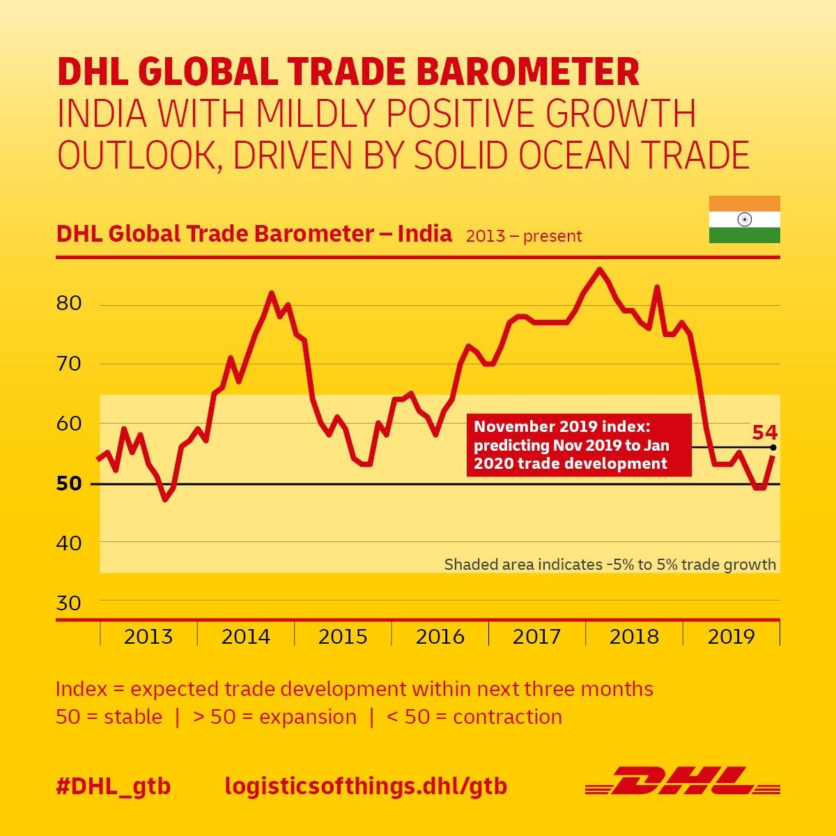 Self Photos / Files - DHL Global Trade