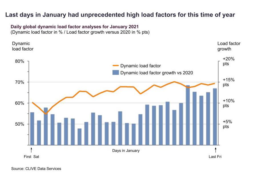 Self Photos / Files - The last days of January 2021 had unprecedented high load factors for this time of year