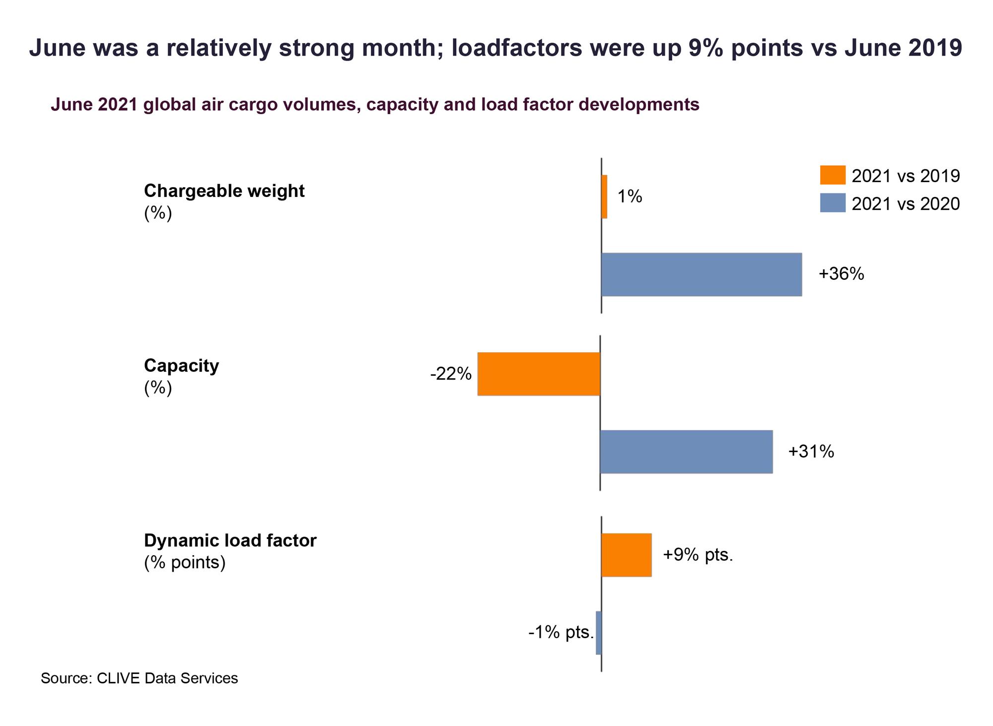 Self Photos / Files - June 2021 was a relatively strong month for global air cargo demand