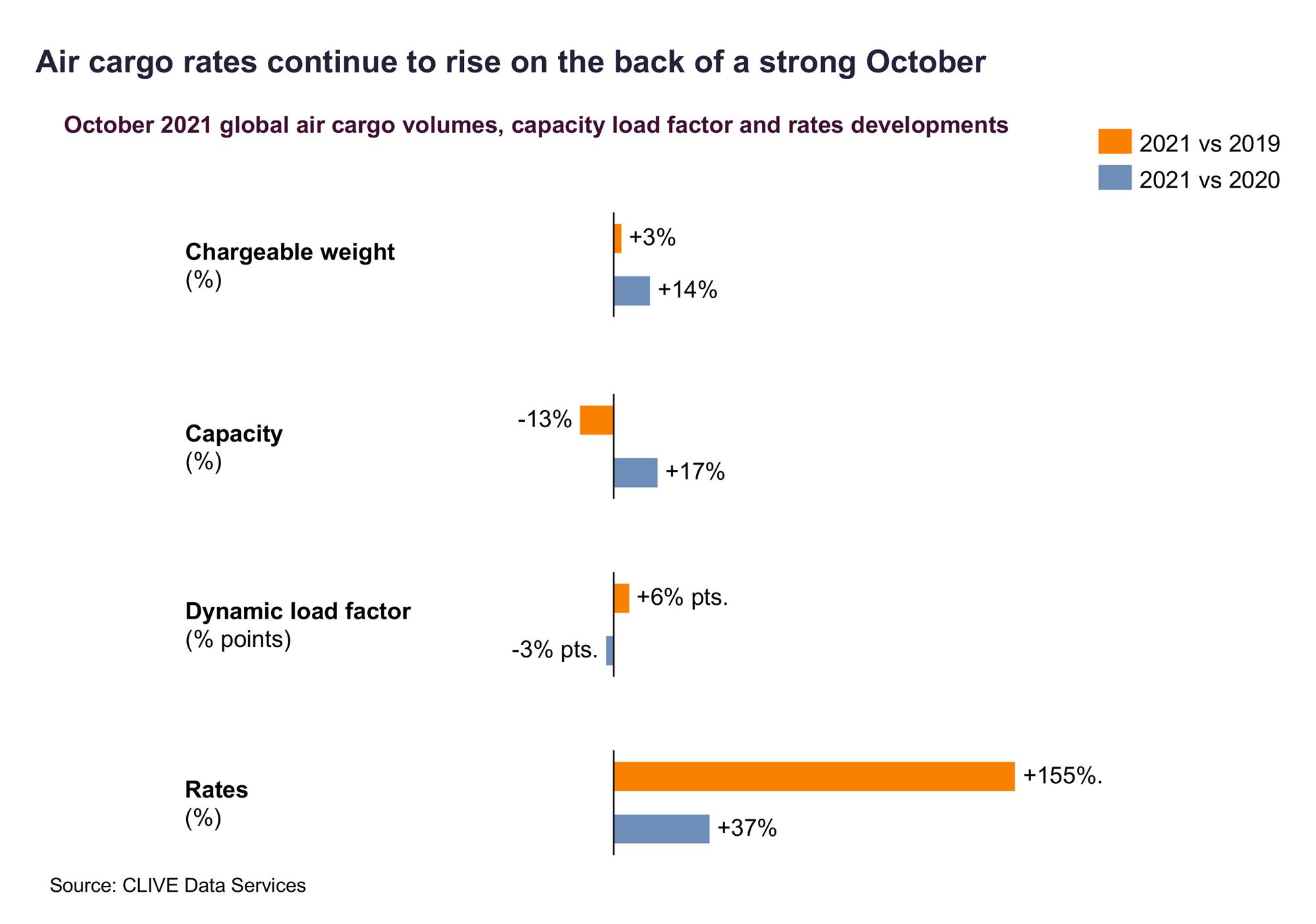 Self Photos / Files - Air cargo rates continue to rise on the back of a strong October