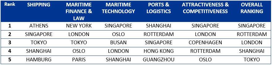 Self Photos / Files - Leading maritime cities report_table_tcm8-215103