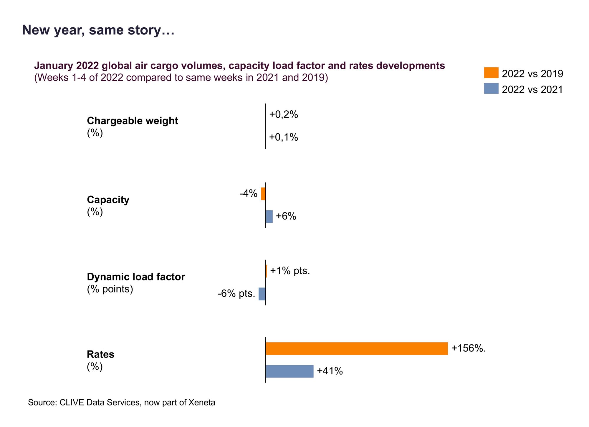 Self Photos / Files - New year, same story for the global air cargo market