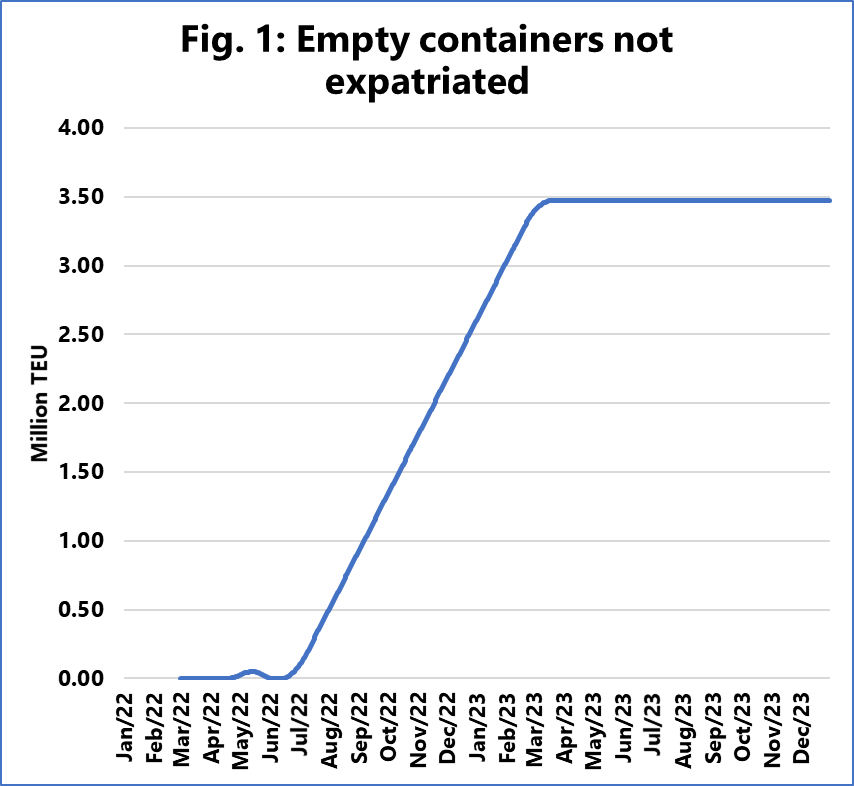 Self Photos / Files - Empty Containers
