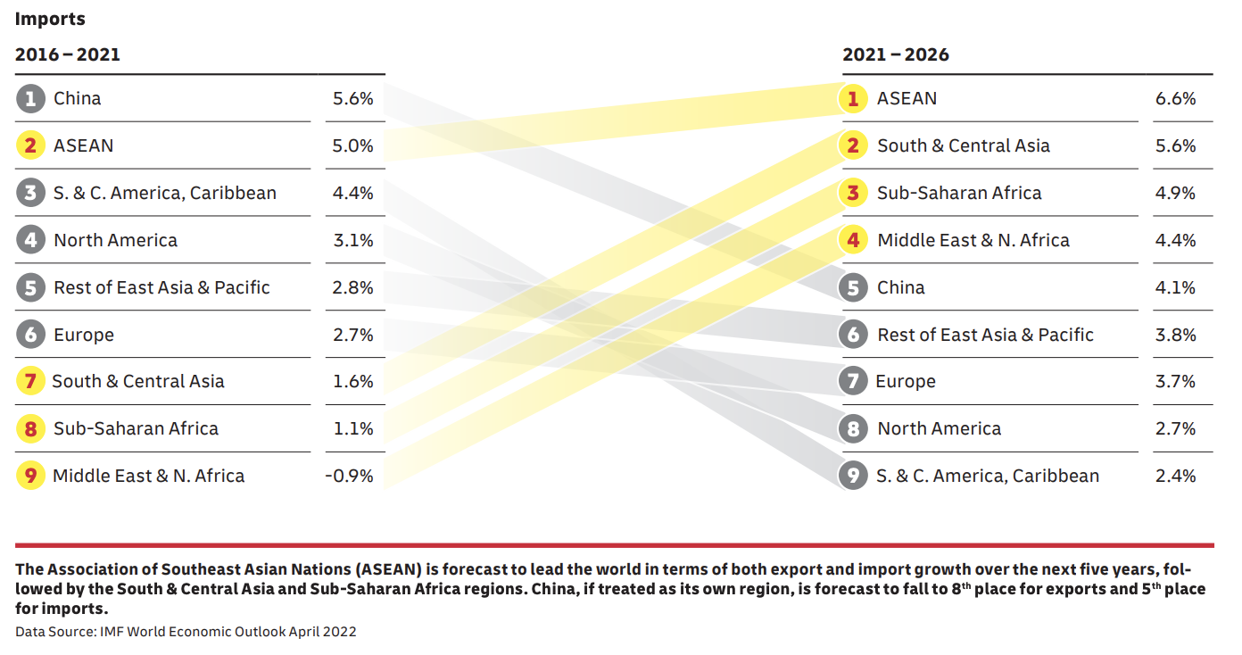 Self Photos / Files - Merchandise Imports by Region