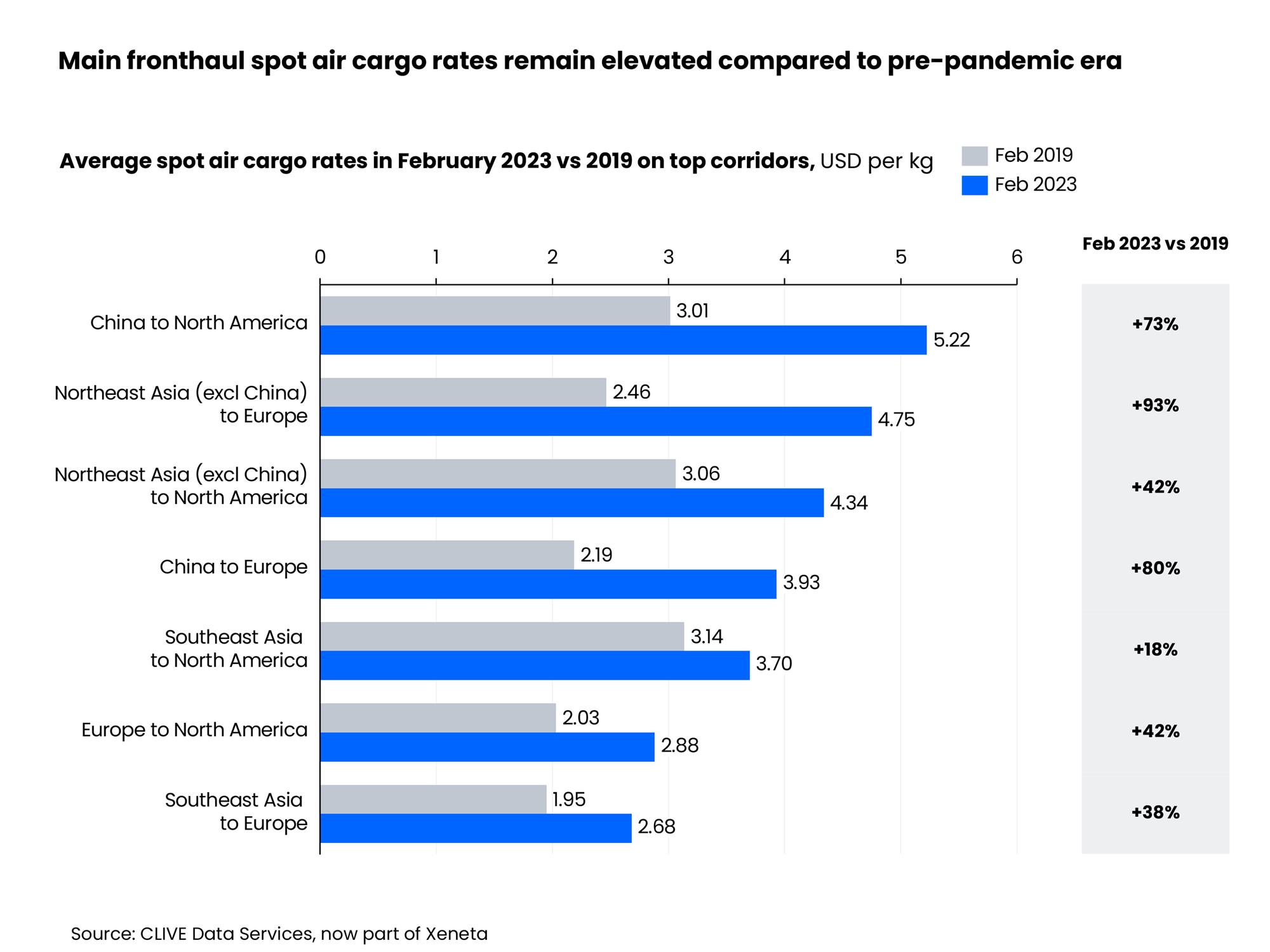 Self Photos / Files - Main fronthaul spot air cargo rates remain elevated compared to pre-pandemic era