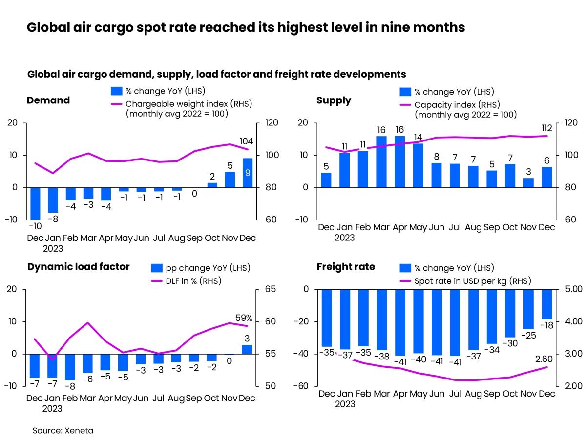 Self Photos / Files - Global air cargo spot rate reached its highest level in nine months