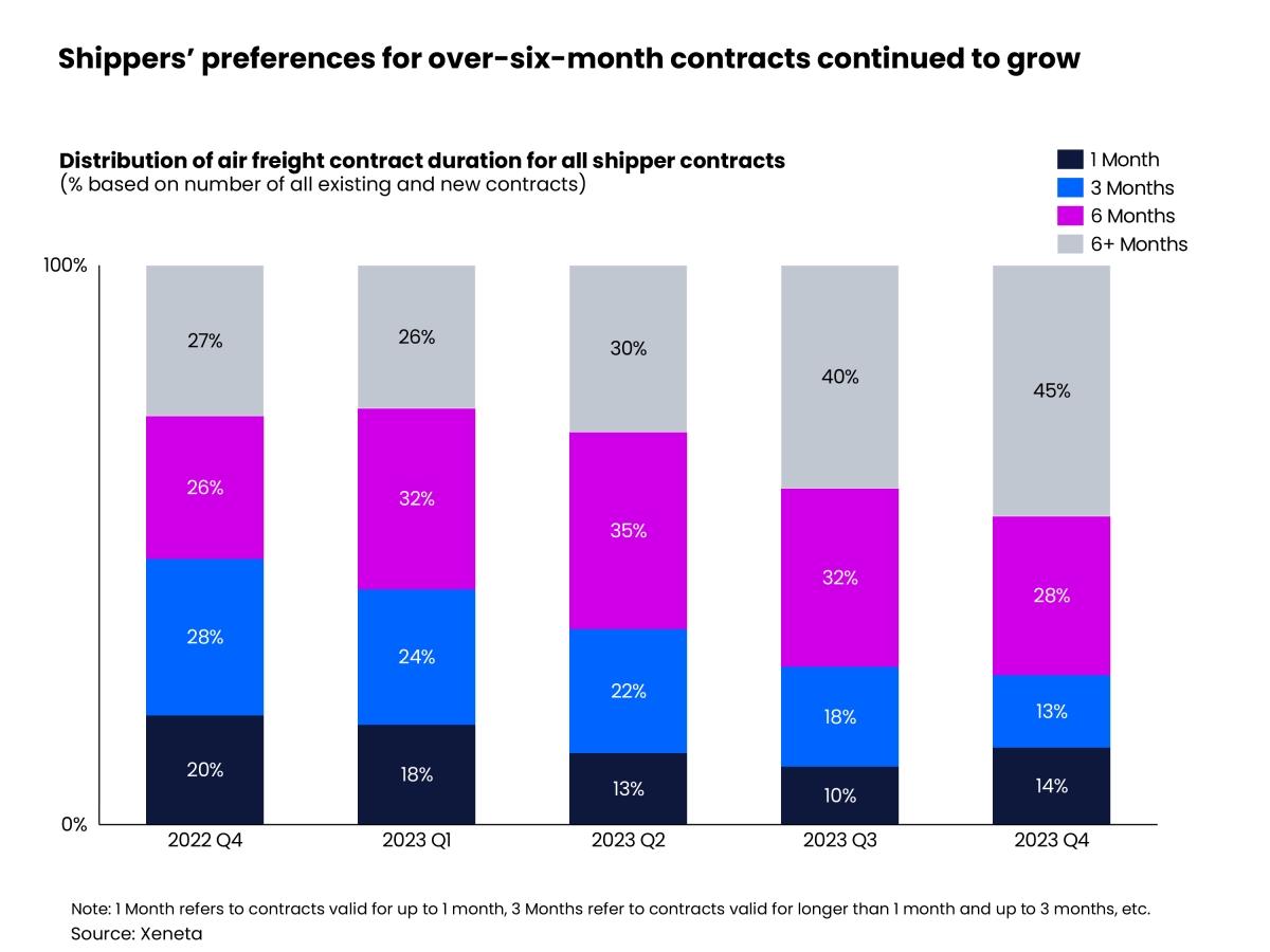 Self Photos / Files - Shippers' preferences for over six-month contracts continued to grow